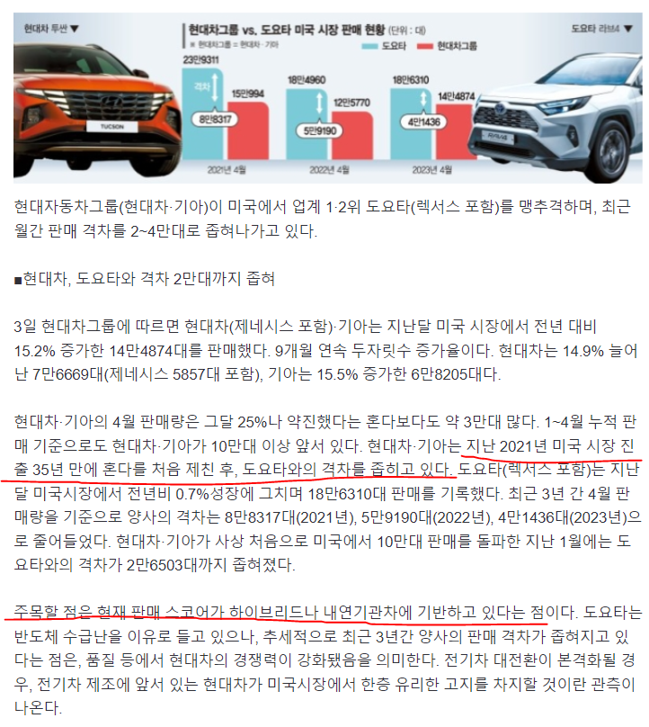 미국에서 혼다 모가지딴 현대차그룹... 도요타와 2만대차jpg | 인스티즈