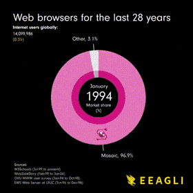 브라우저 점유율 | 인스티즈