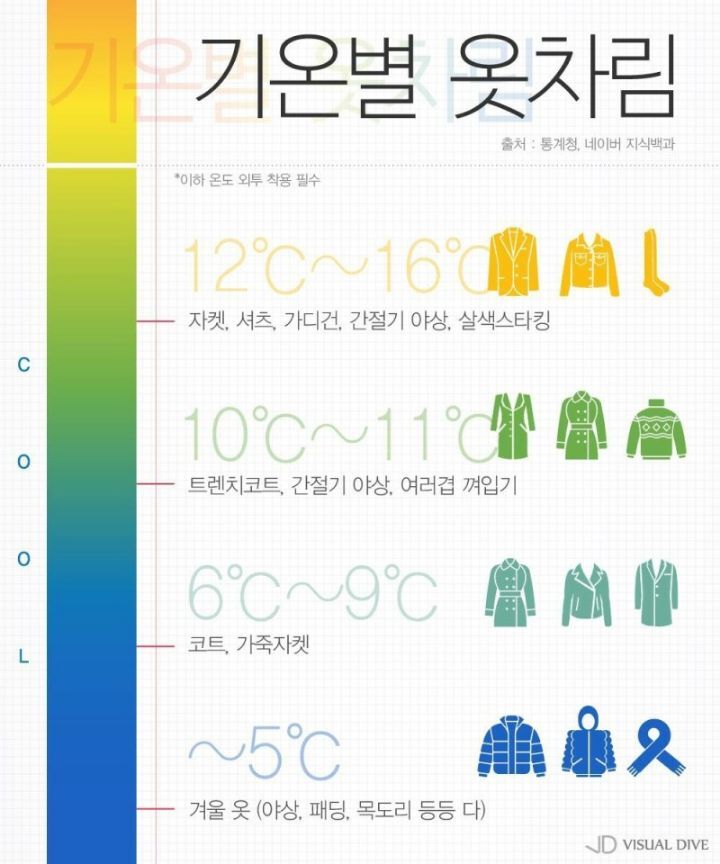 요즘같이 오락가락 하는 날씨에 꼭 필요한 기온 별 옷차림 모음.jpg | 인스티즈