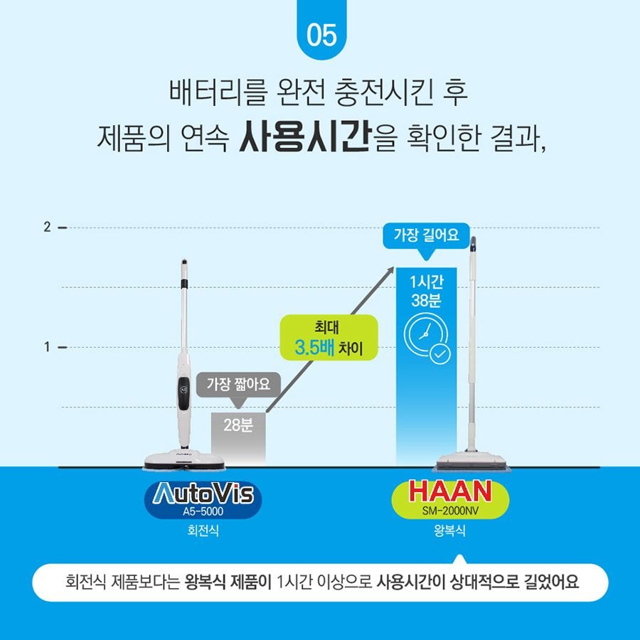 무선 물걸레 청소기 한국 소비자원 조사결과(2019년조사) | 인스티즈