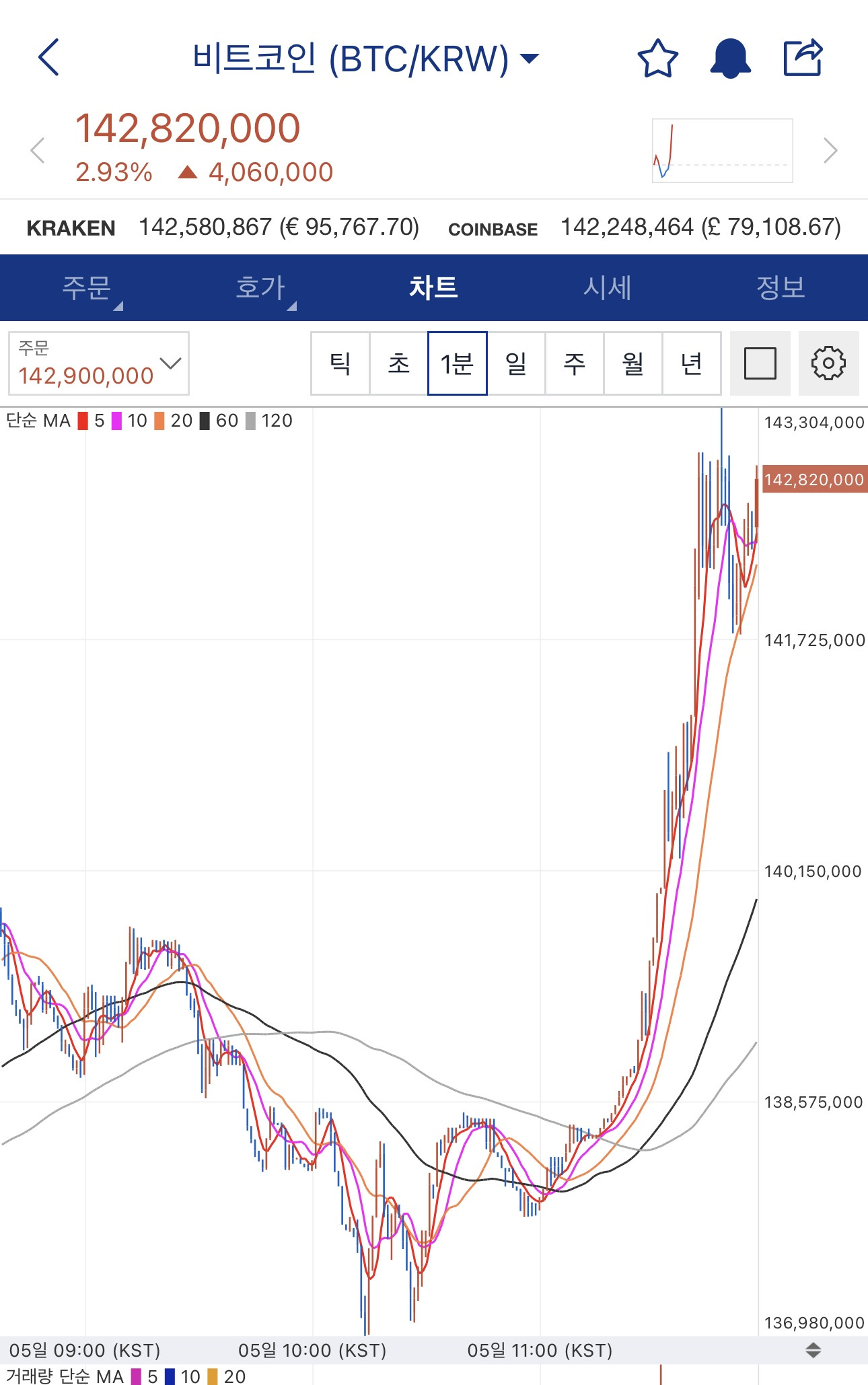 비트코인 한국도 1억 4000만원 돌파 - 웃긴/안웃긴게시판 - 훌리건 천국