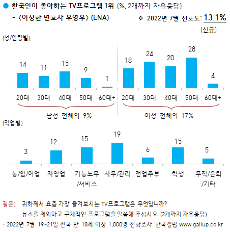 끝을 모르고 상승하는 이상한 변호사 우영우의 인기 | 인스티즈