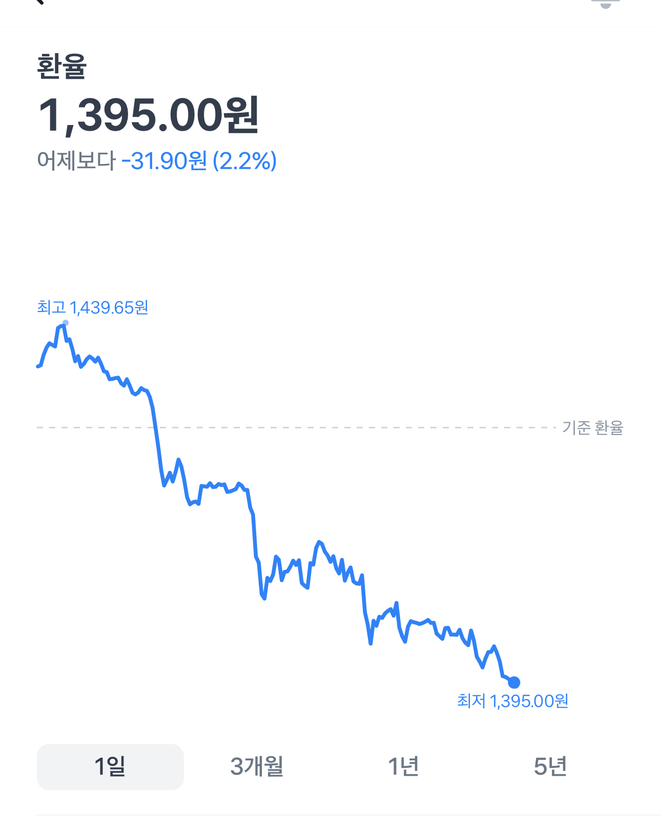 환율 근황 | 인스티즈