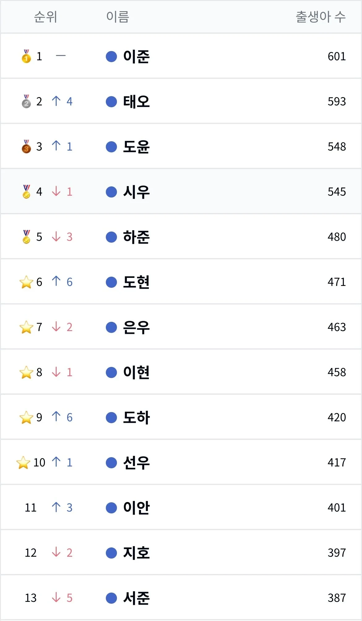 2025년 신생아 이름 순위 | 인스티즈