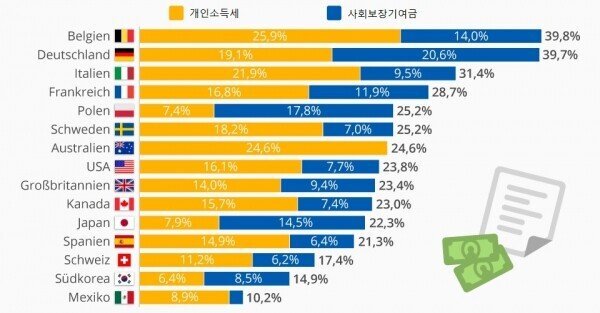 유럽에서 시행중인 강력한 싱글세 제도 | 인스티즈