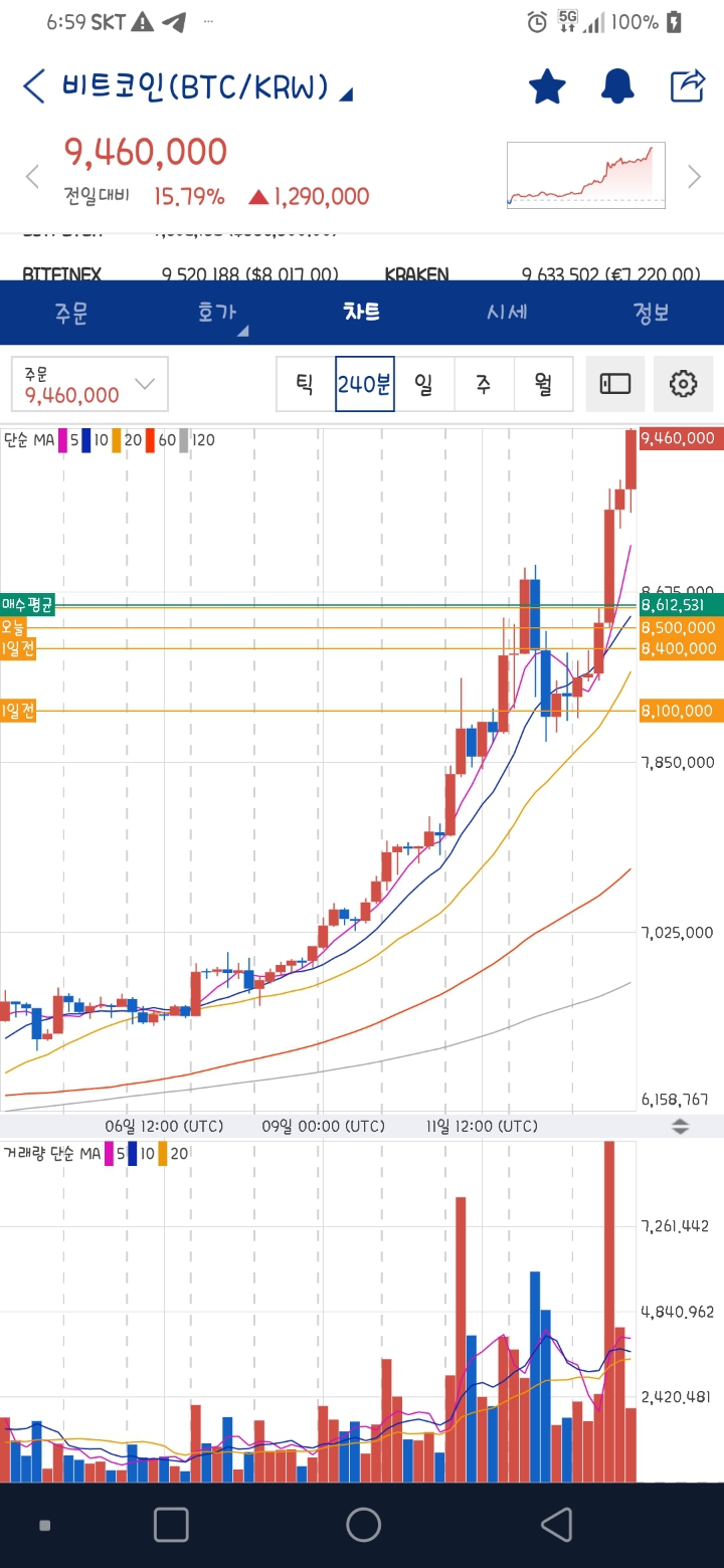 오늘 아침 비트코인 상황 - 웃긴자료 ‥‥‥‥‥、 - 도탁스 (DOTAX)