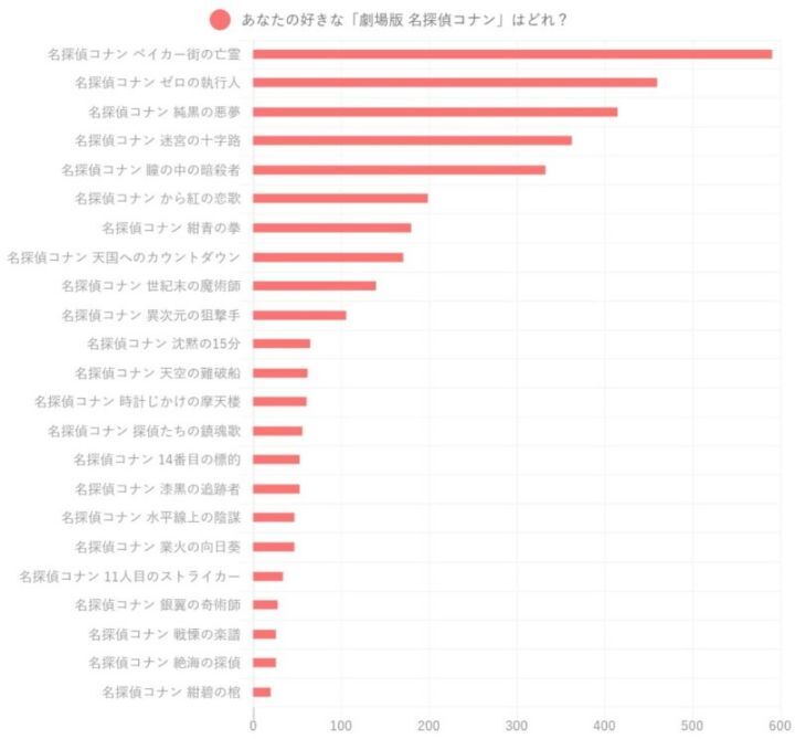 가장 좋아하는 명탐정코난 극장판 랭킹 top 10 | 인스티즈