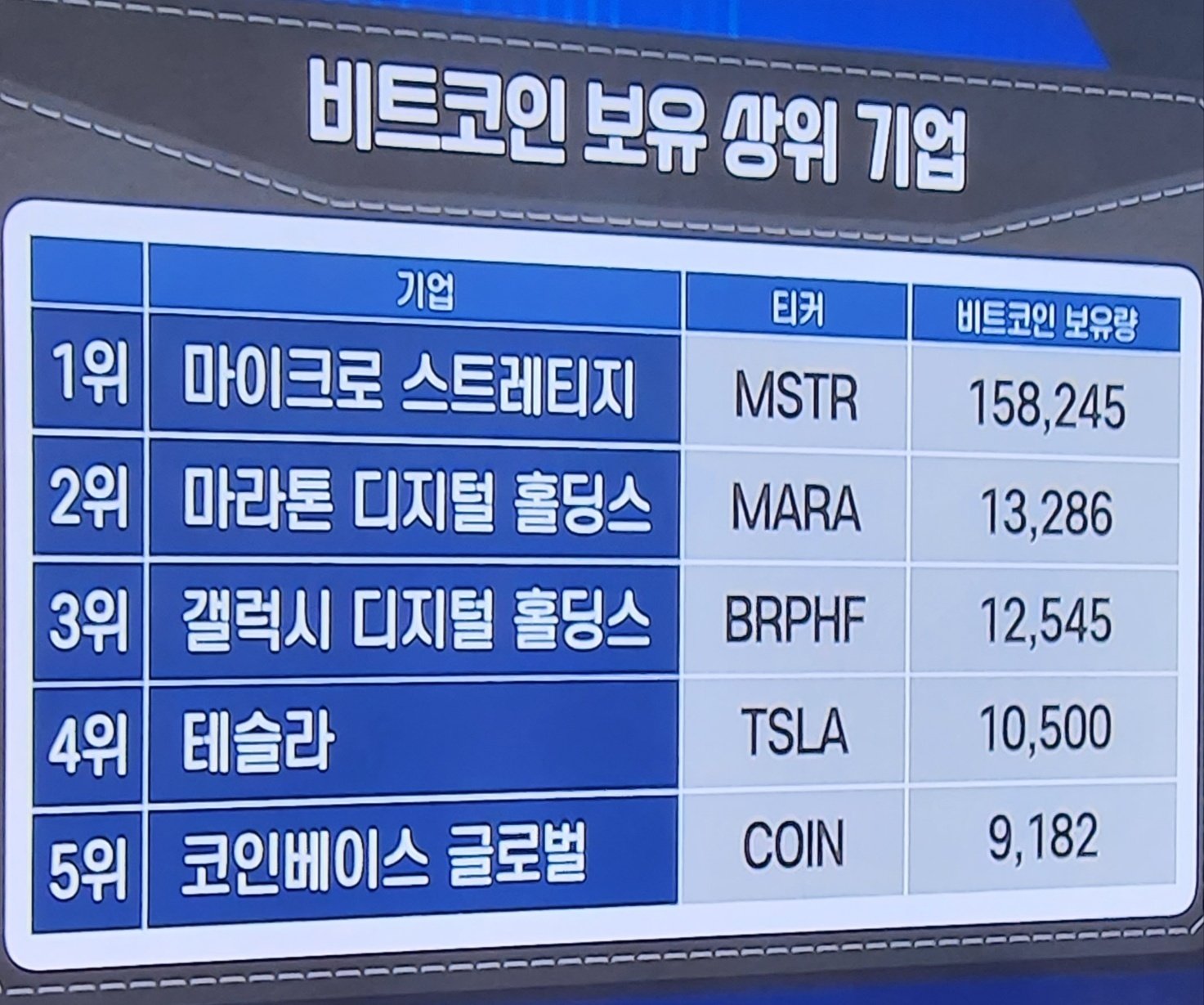 비트코인 보유 상위 기업 - 웃긴자료 ‥‥‥‥‥、 - 도탁스 (DOTAX)