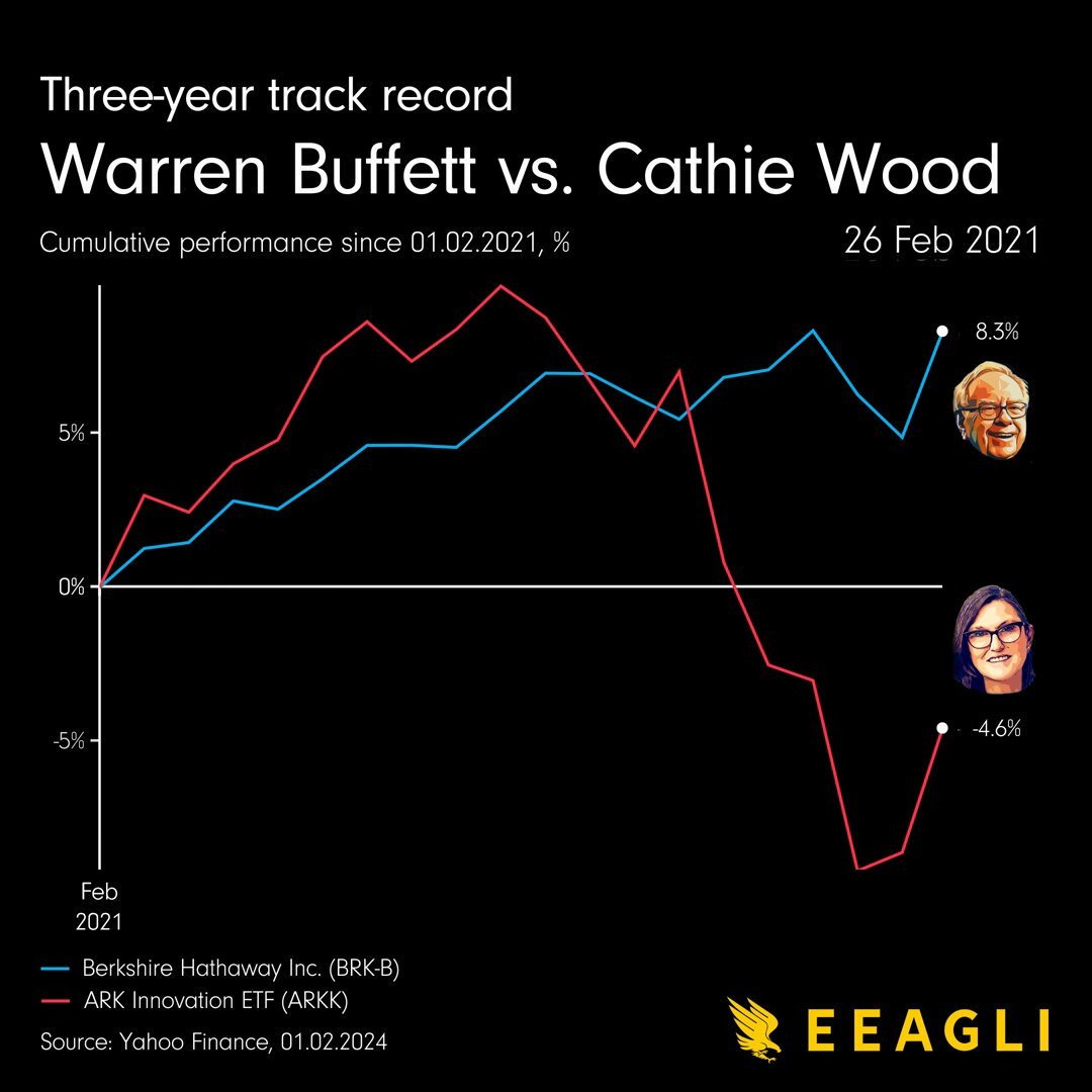 3년 동안 워런 버핏, 캐시우드 수익률 차이 - 웃긴자료 ‥‥‥‥‥、 - 도탁스 (DOTAX)