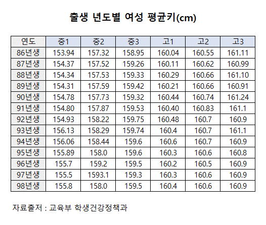 최근 몇년간 한국남녀 평균 신장 변화.JPG | 인스티즈
