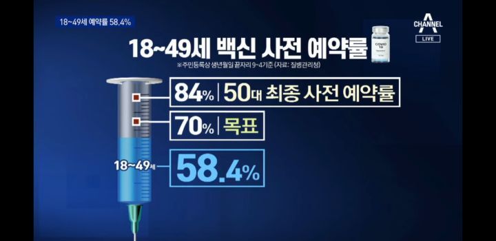 백신 부작용 걱정에... 18~49세 사전 예약률 58.4% | 인스티즈
