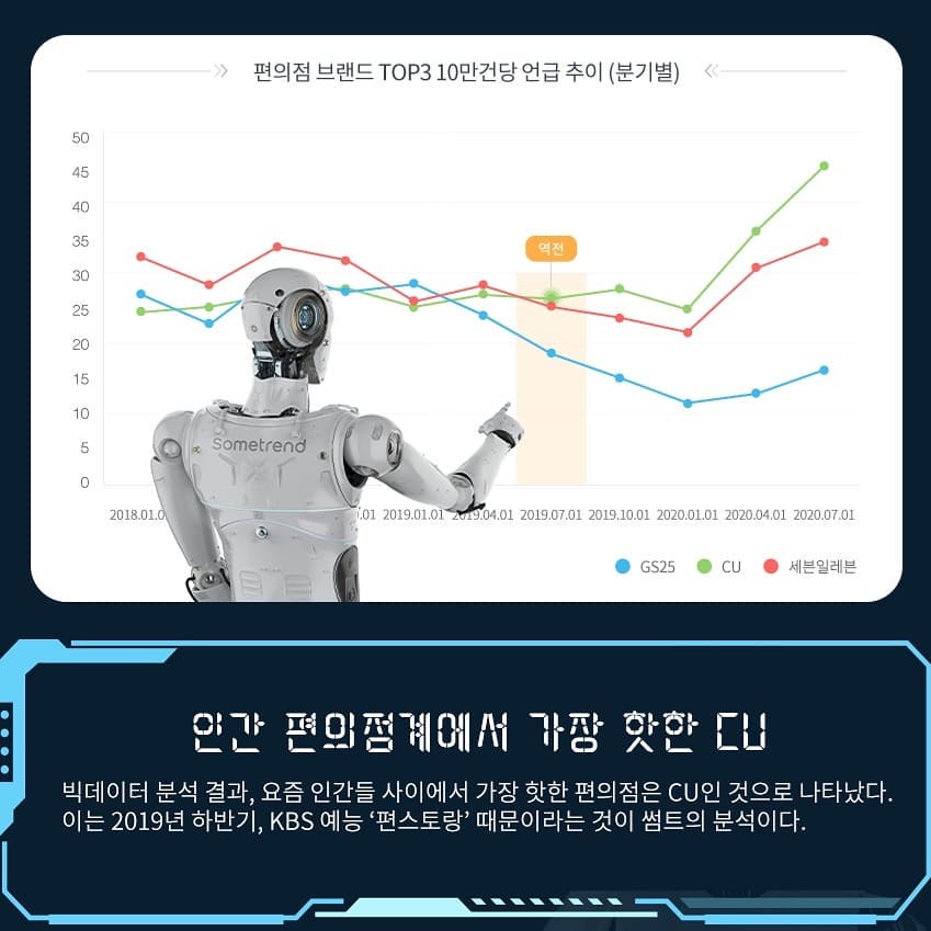 더 이상 도시락은 편의점 대표 음식이 아님..jpg | 인스티즈
