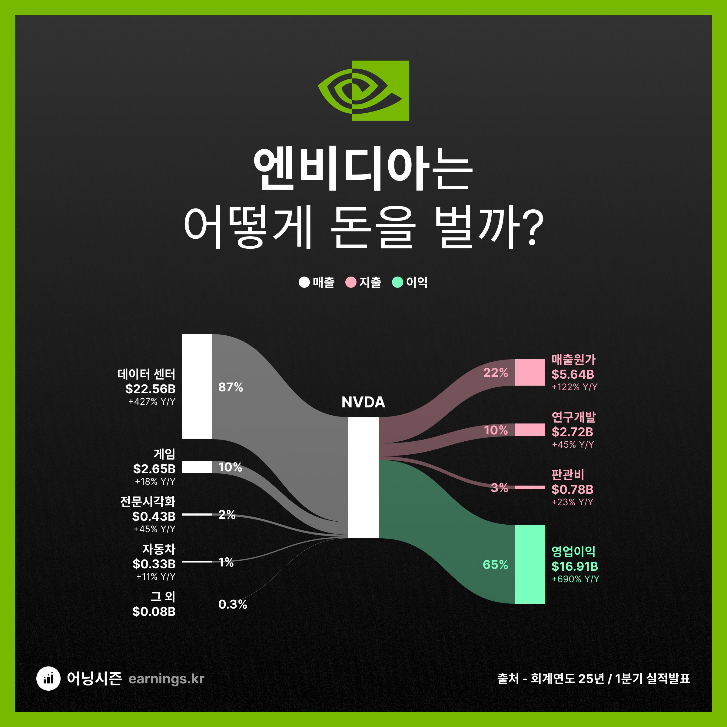 엔비디아 실적 - 웃긴자료 ‥‥‥‥‥、 - 도탁스 (DOTAX)
