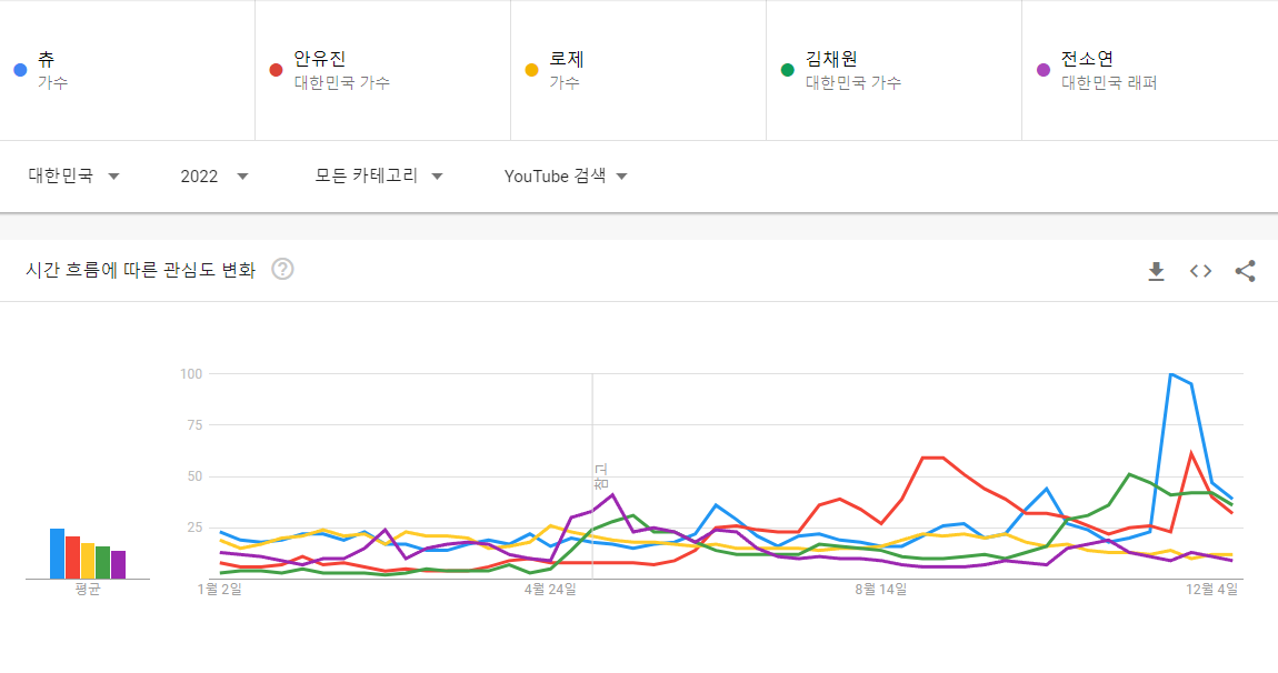 2022년 국내 유튜브에서 가장 많이 검색된 여자 아이돌 top10.JPG | 인스티즈