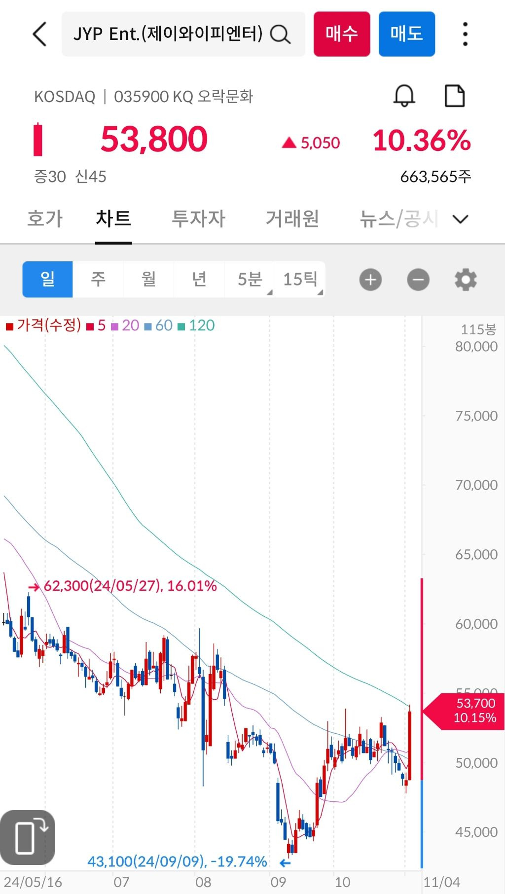 JYP 주가 근황 .JYP - 웃긴자료 ‥‥‥‥‥、 - 도탁스 (DOTAX)