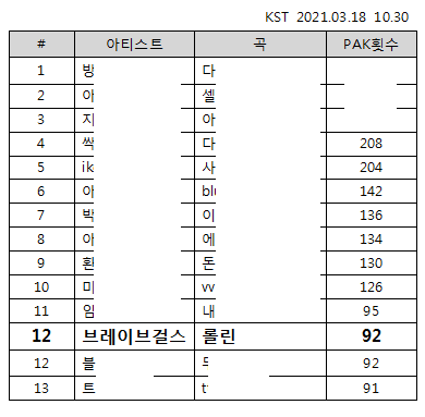 걸그룹 최다 PAK(퍼펙트올킬)달성한 브레이브걸스 | 인스티즈
