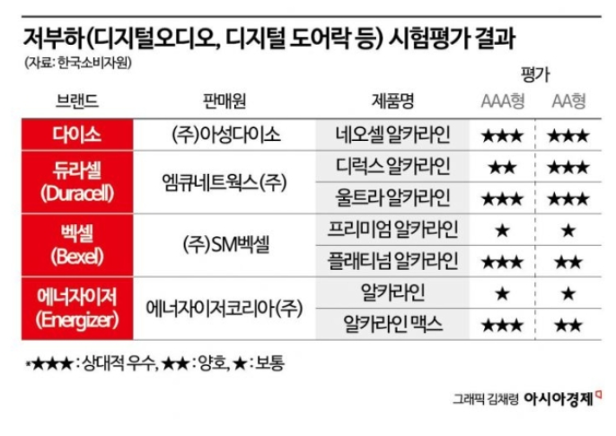 다이소 건전지 근황jpg | 인스티즈
