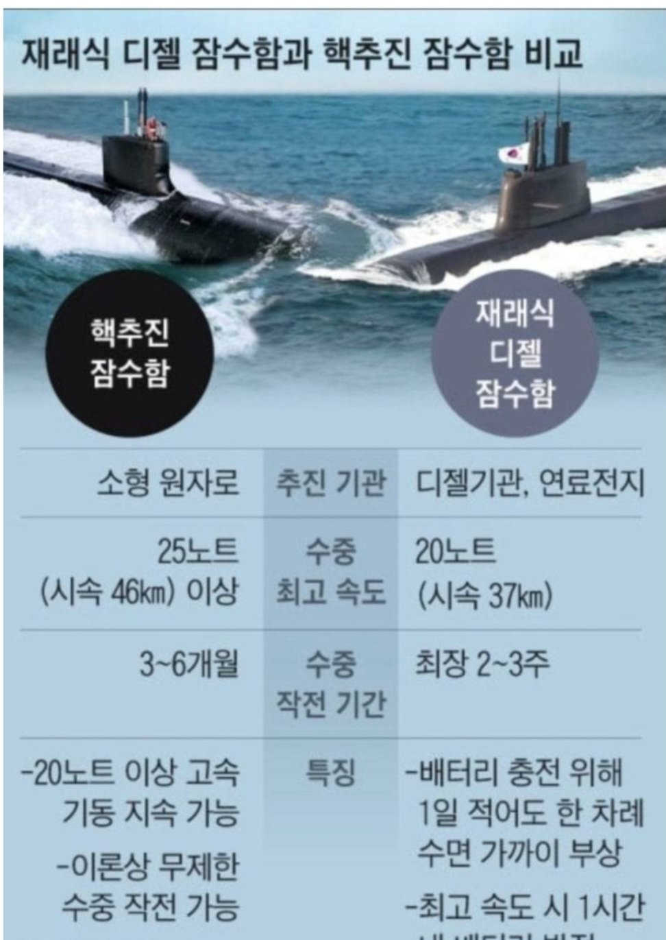 요번 핵잠수함 승인이 안보적으로 큰 이유 | 인스티즈