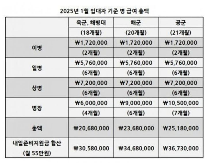 2025년 1월 입대자 기준 병 급여 총액 | 인스티즈