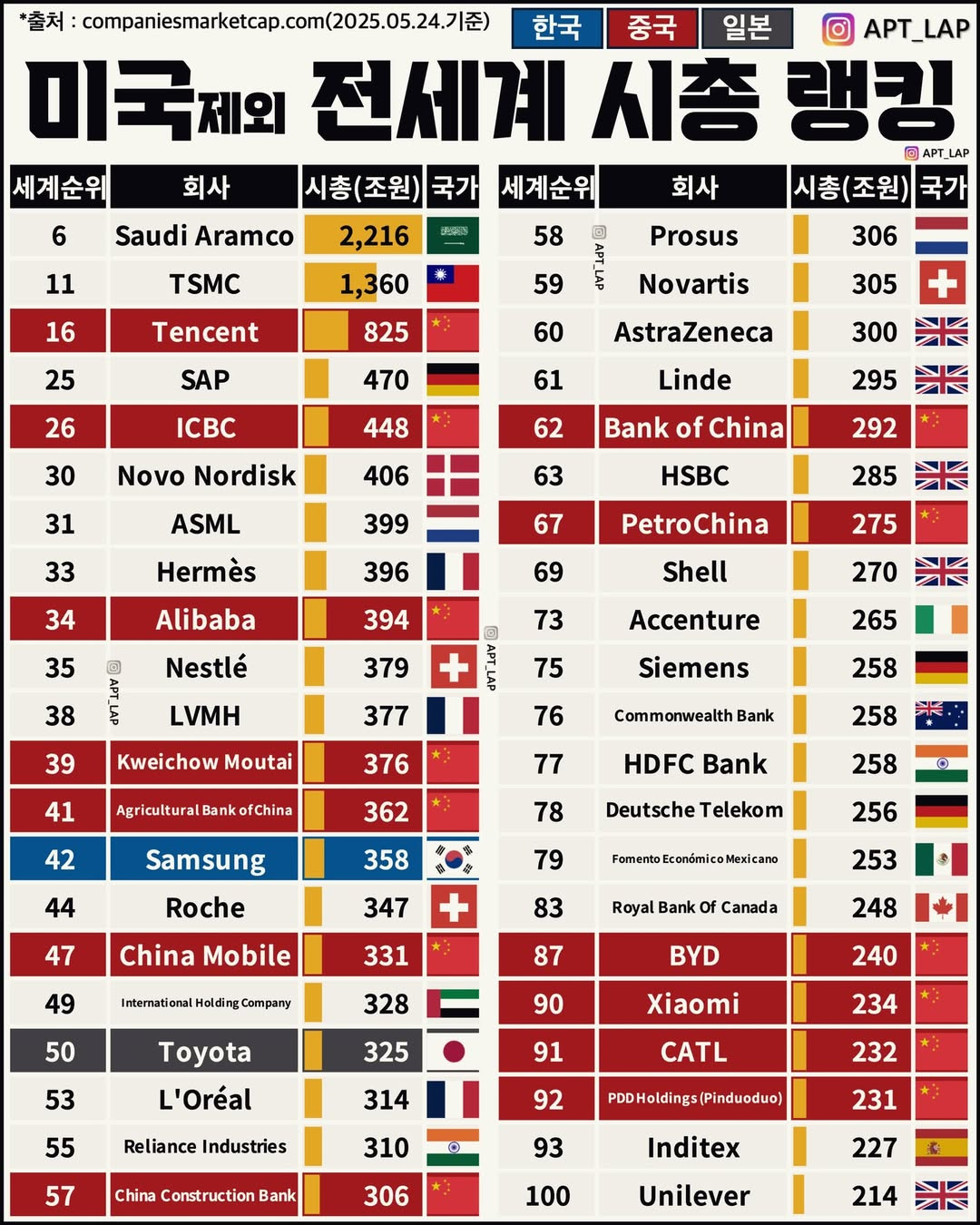 미국 제외 전세계 시총 순위 - 웃긴자료 ‥‥‥‥‥、 - 도탁스 (DOTAX)