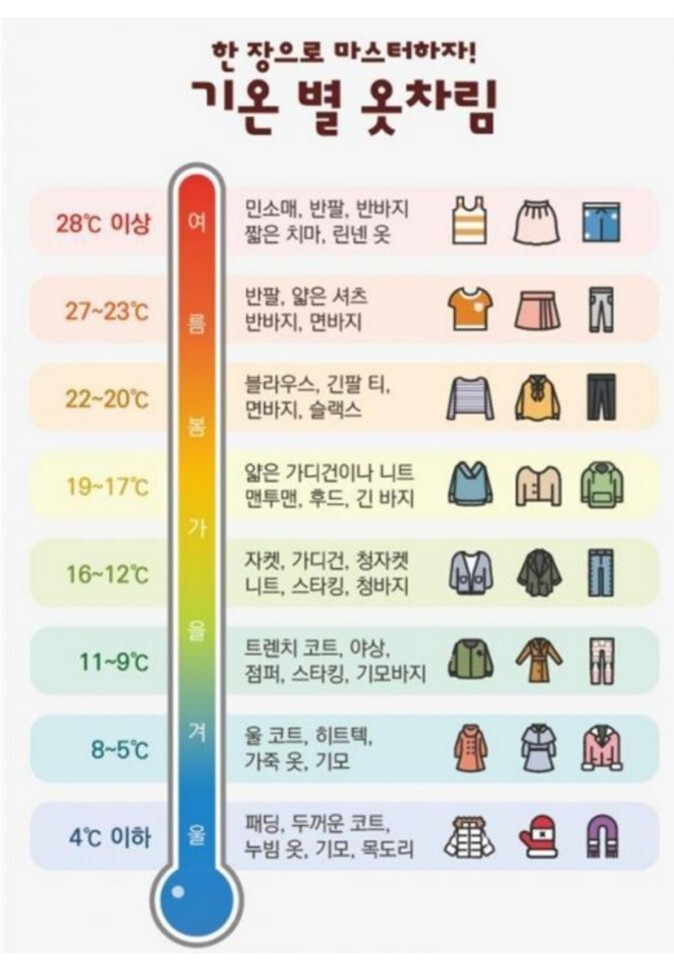 요즘같이 오락가락 하는 날씨에 꼭 필요한 기온 별 옷차림 모음.jpg | 인스티즈