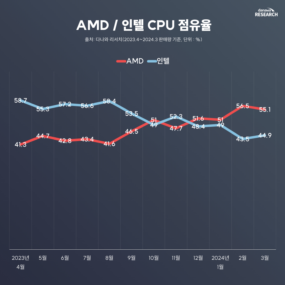 다나와피셜 AMD, 인텔 CPU 판매량 점유율.jpg - 웃긴자료 ‥‥‥‥‥、 - 도탁스 (DOTAX)