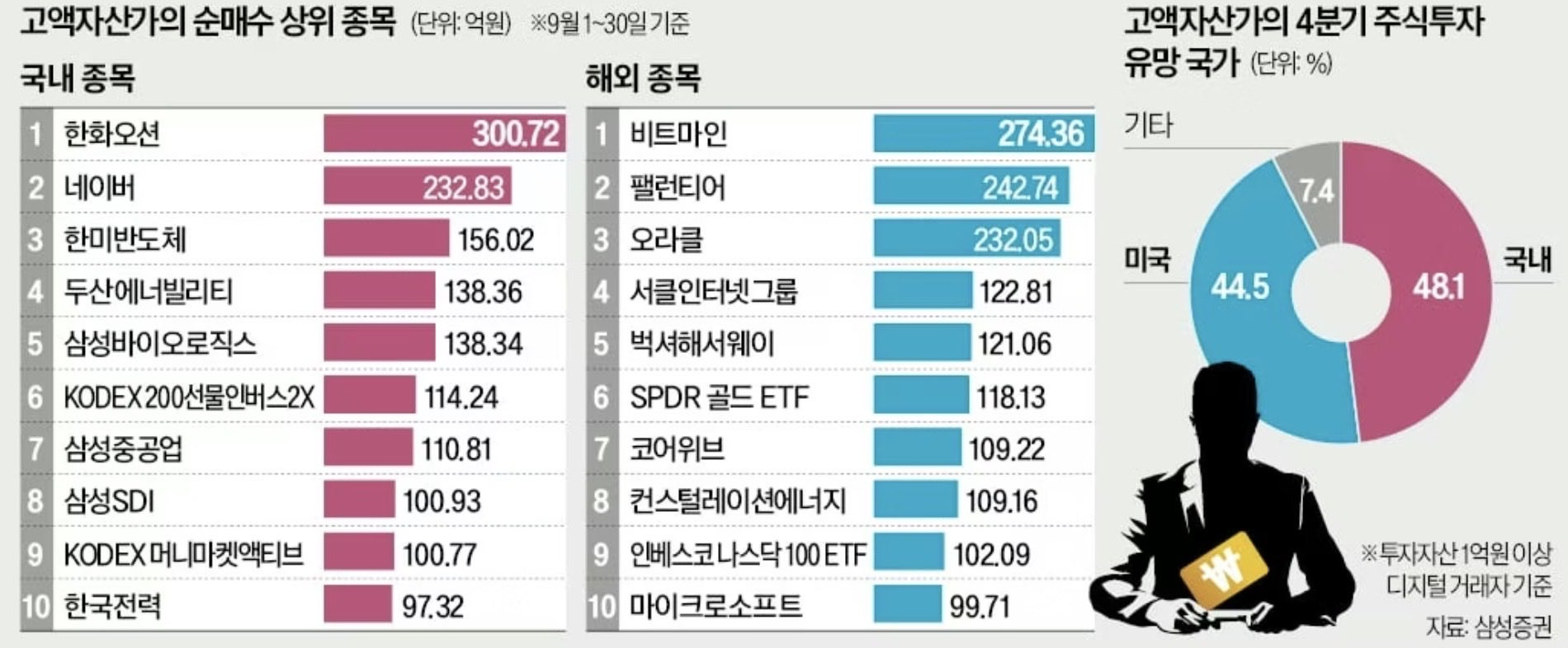 삼성증권 10억 이상 보유한 사람들의 9월 매수종목 | 인스티즈