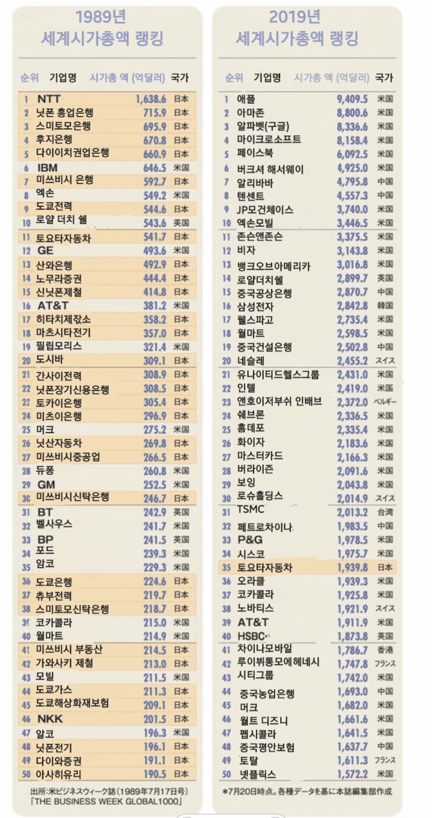 1989년, 2019년 세계 시가총액 기업 랭킹 - 非스포츠 게시판 - I Love NBA