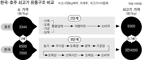 한국 장바구니 물가가 외국에 비해 비싼 이유.JPG | 인스티즈