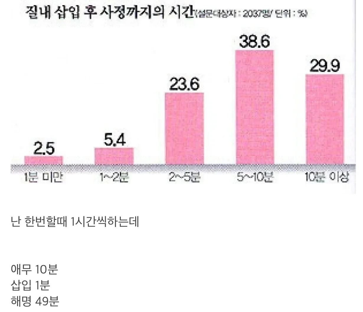 ㅅㅇ후 ㅅㅈ하기까지의 시간 | 인스티즈