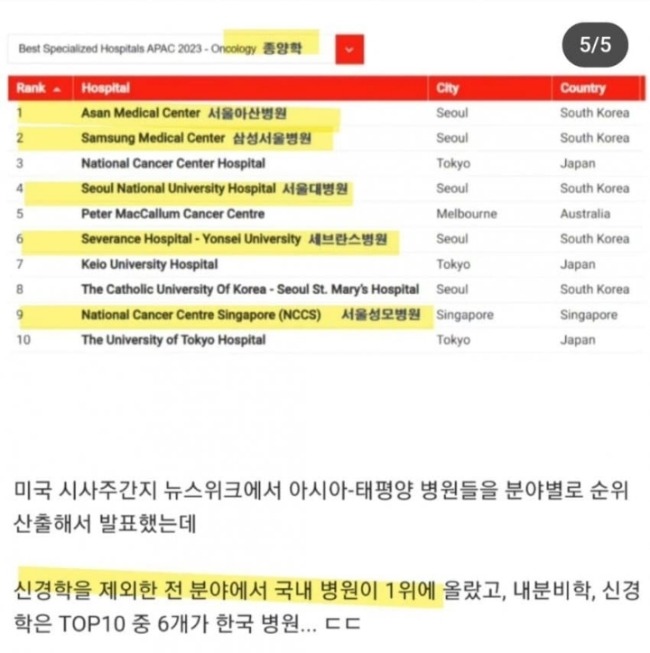 한국 의료기술 수준...... | 인스티즈