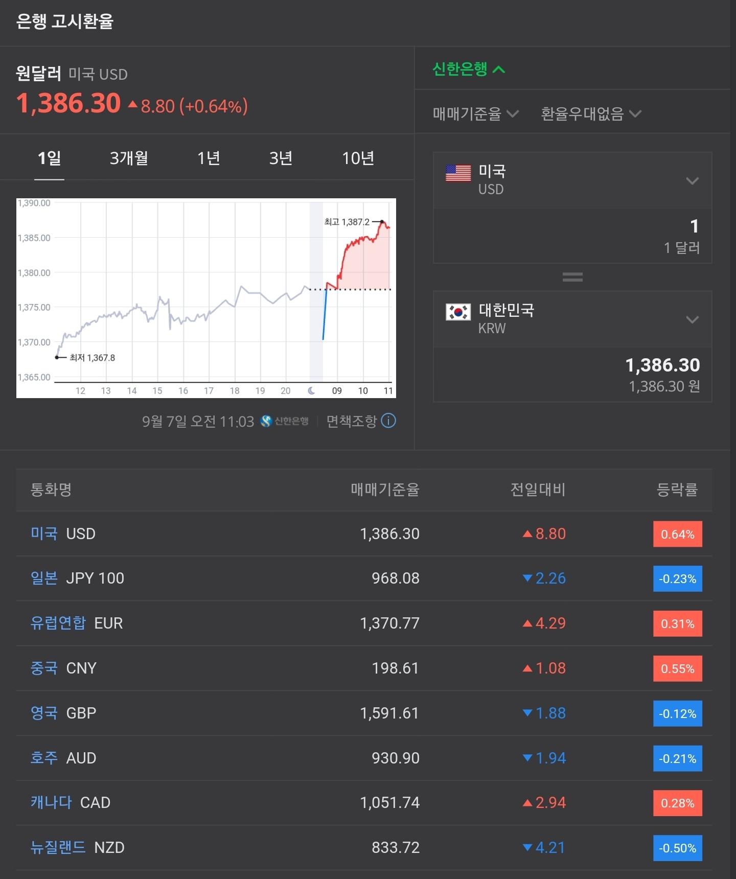 실시간 환율 1,386원 - 웃긴자료 ‥‥‥‥‥、 - 도탁스 (DOTAX)