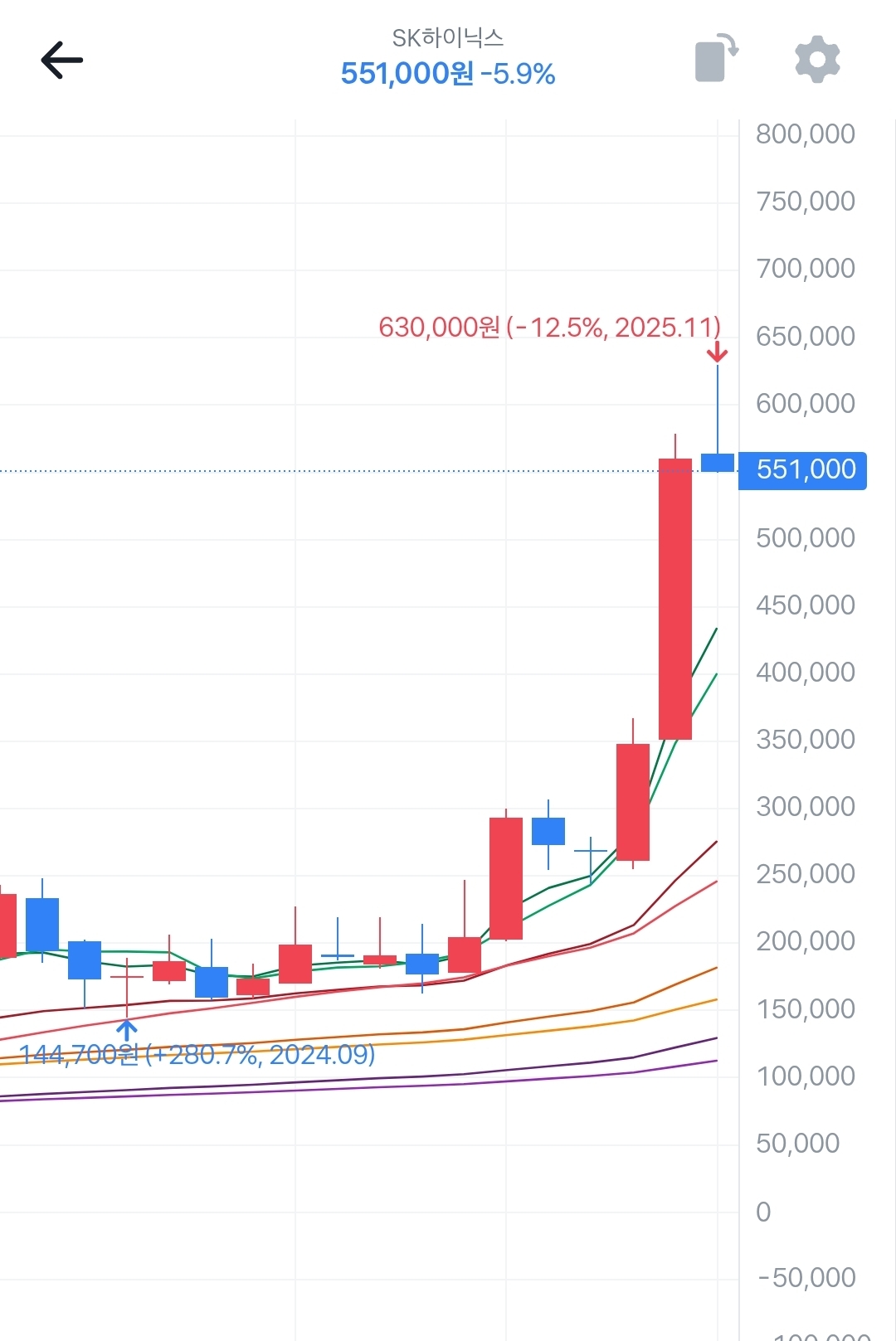 삼전, 하이닉스 할인시작 | 인스티즈