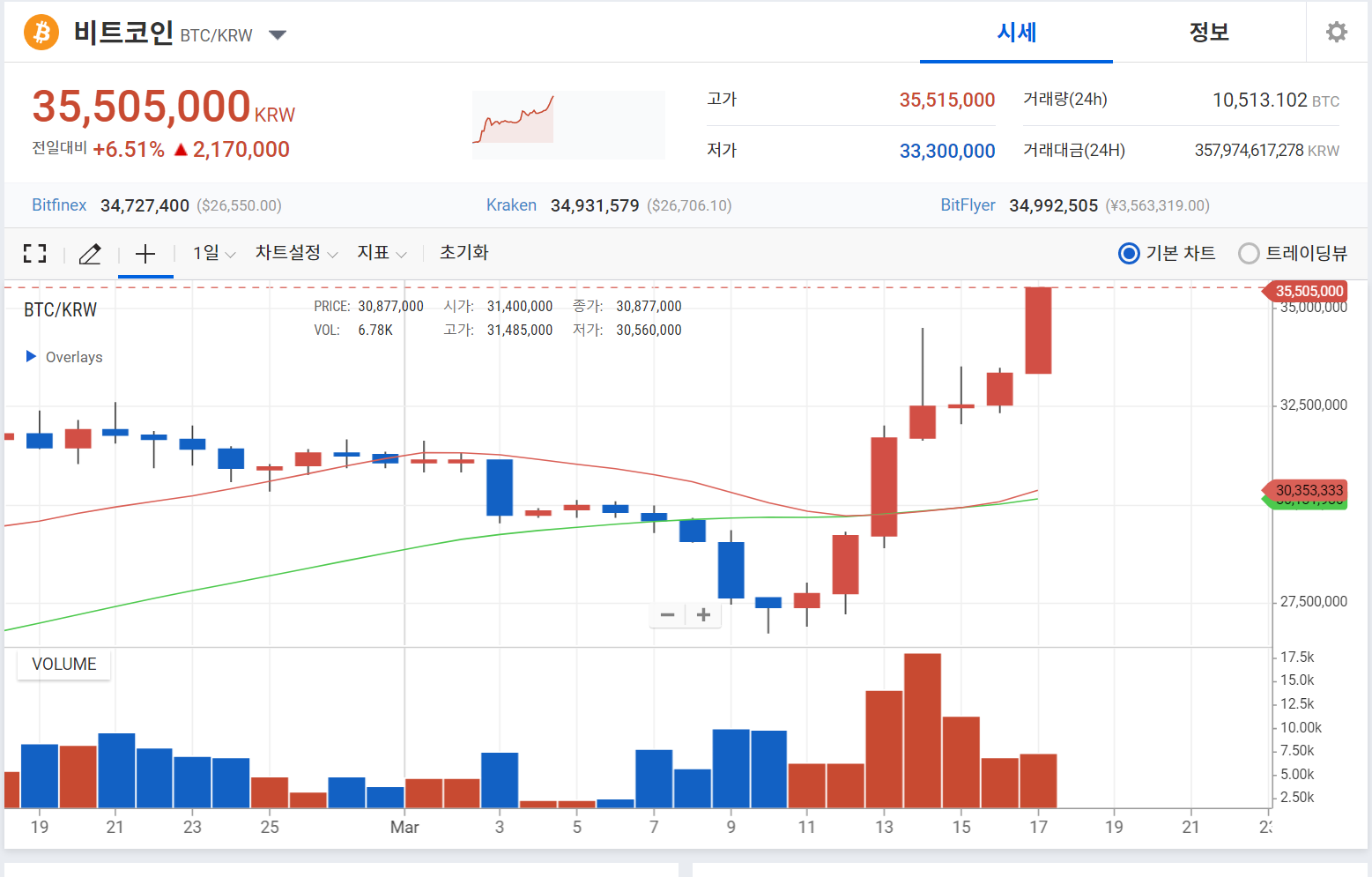 비트코인 근황 - 악플달면 쩌리쩌려버려 - ＊여성시대＊ 차분한 20대들의 알흠다운 공간