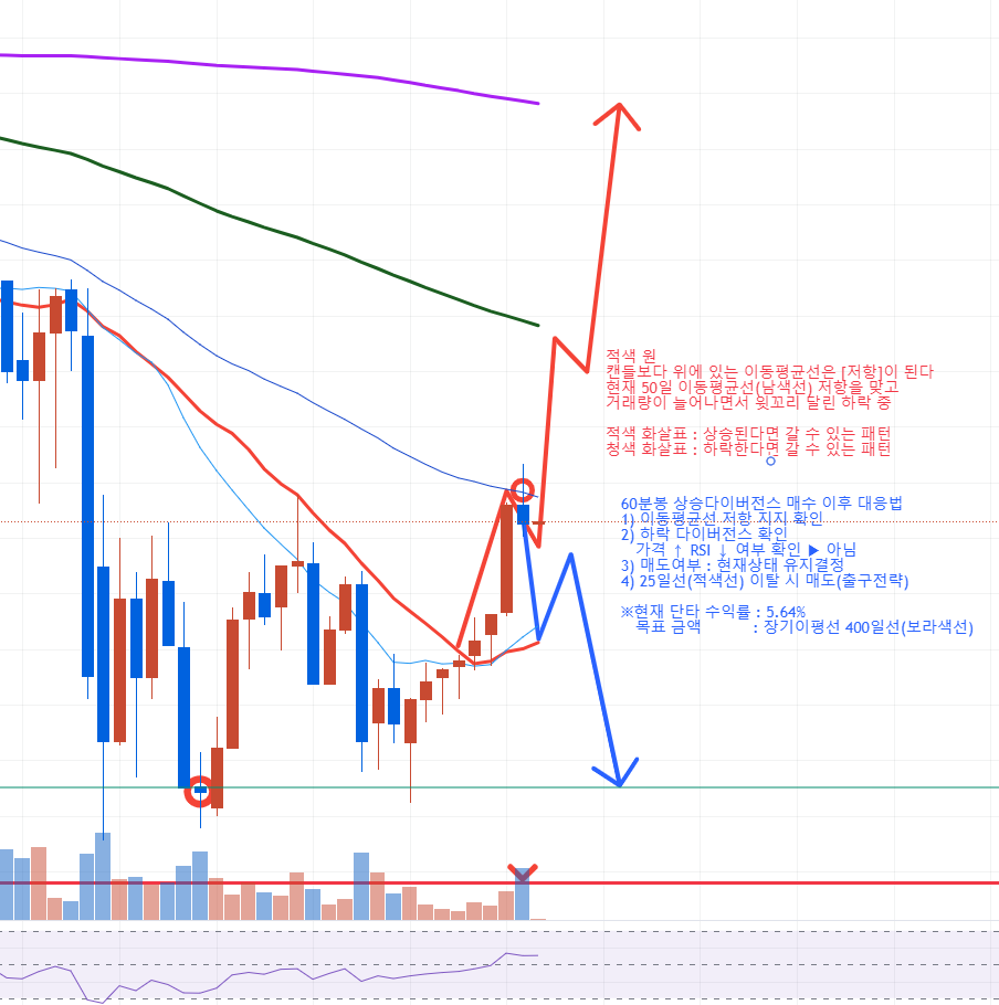 단타 매수 이후 대응 상황 - 코인게시판 ‥‥‥‥、 - 도탁스 (DOTAX)
