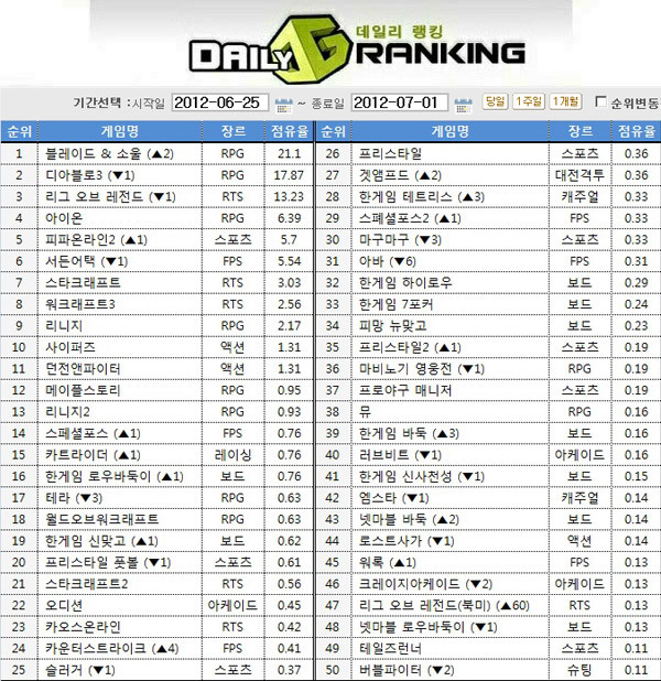 살면서 우리나라 역대 최고의 RPG 온라인 게임은? (전성기 기준) | 인스티즈
