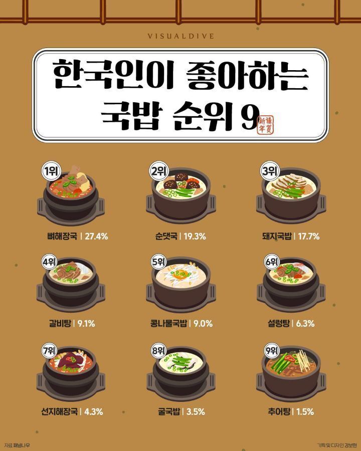 한국인이 좋아하는 국밥 순위9 | 인스티즈