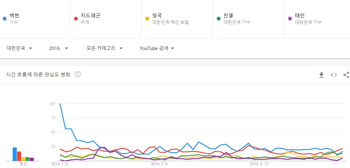대세흐름 변화가 보이는 남자아이돌 유튜브 검색량top5(2010~2021) | 인스티즈