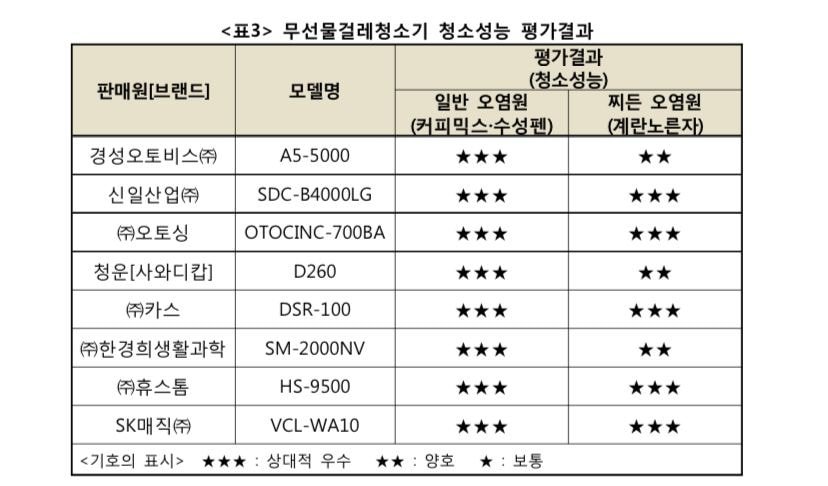 무선 물걸레 청소기 한국 소비자원 조사결과(2019년조사) | 인스티즈