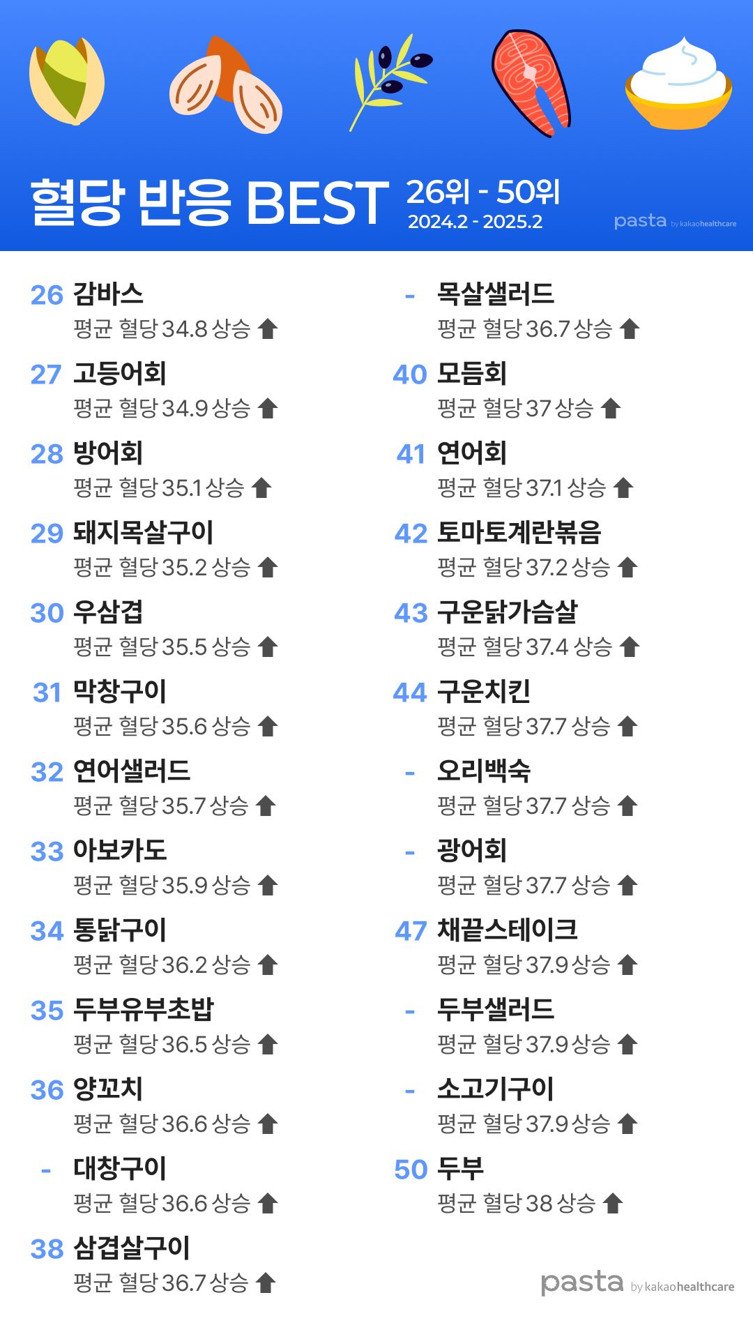 식후 혈당을 가장 적게 올린 음식 50가지 | 인스티즈