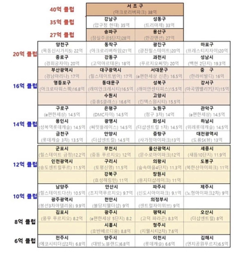 전국 아파트 n억 클럽.jpg | 인스티즈