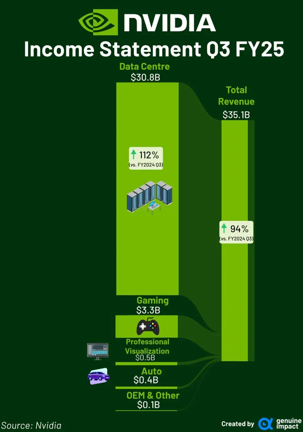 NVIDIA의 수익 구조 | 인스티즈