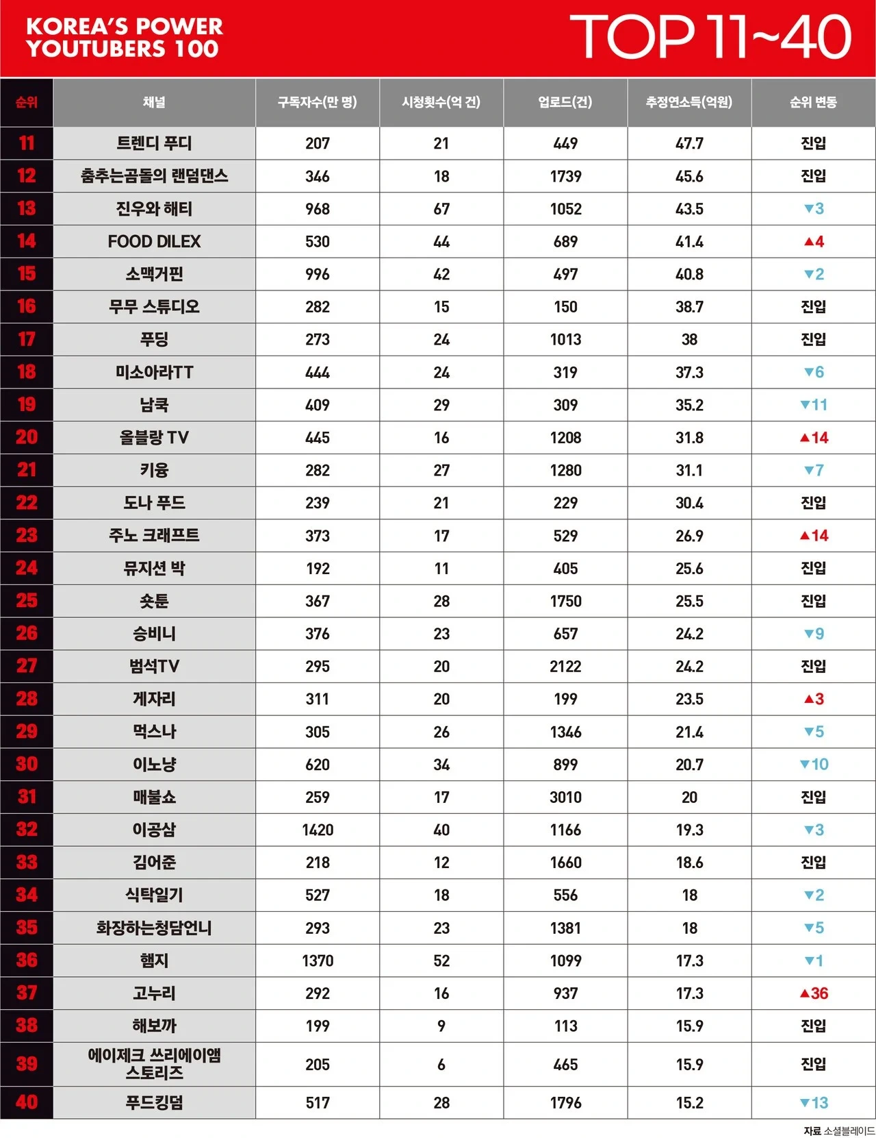 포브스선정 대한민국 파워유튜버 TOP100 | 인스티즈