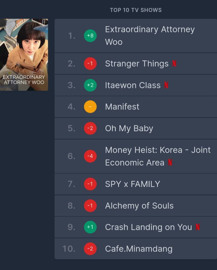 일본 넷플렉스 드라마 순위 1위 우영우 | 인스티즈