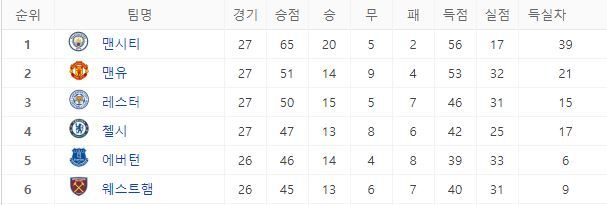 린가드 영입후 확 달라진 웨스트햄 현재 근황 | 인스티즈