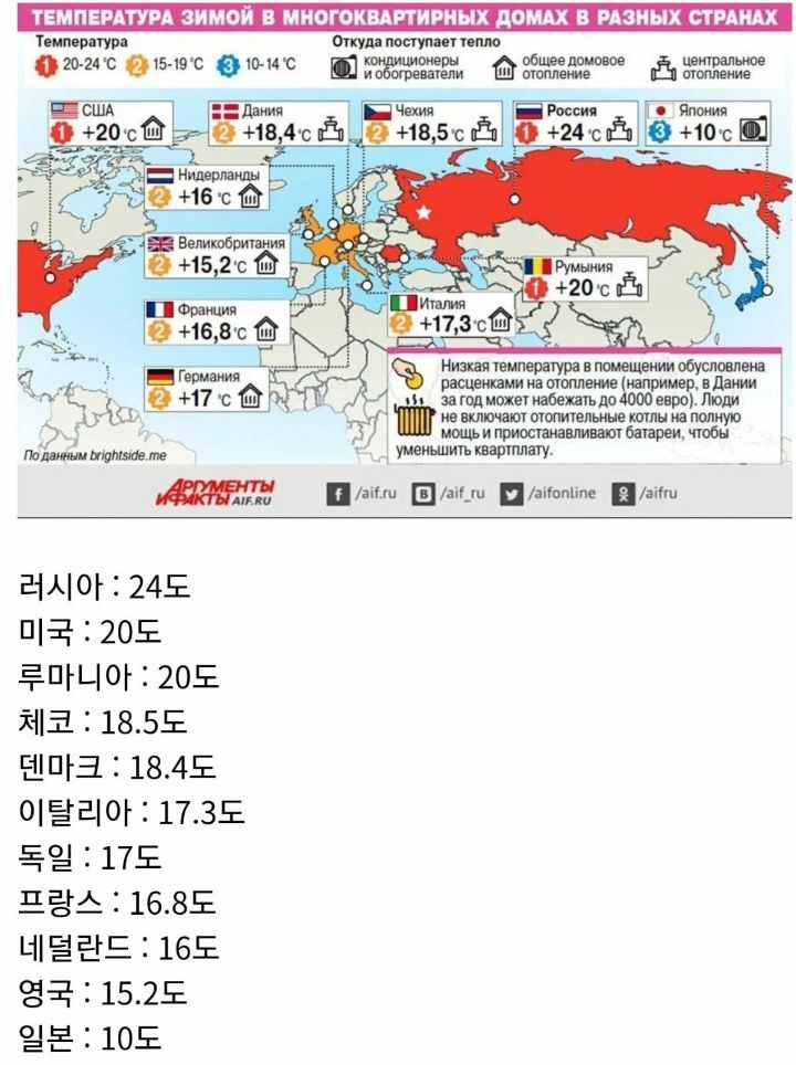 의외인 나라별 겨울철 실내 온도 .jpg | 인스티즈