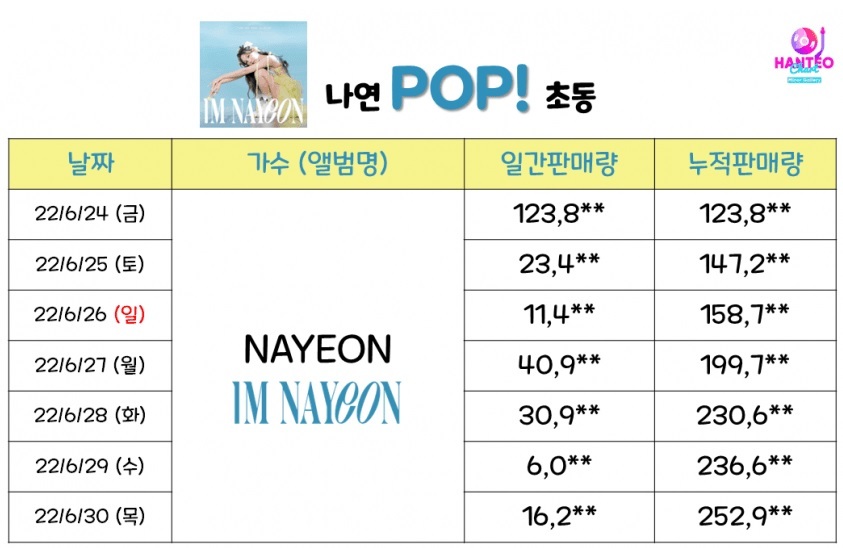 솔로 데뷔 성공했다는 트와이스 나연 | 인스티즈
