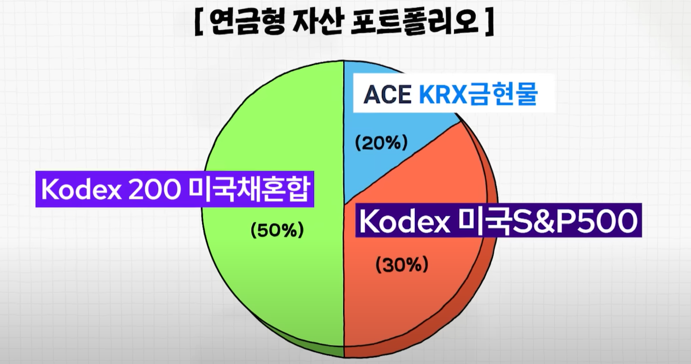 연금형 자산 포트폴리오 | 인스티즈