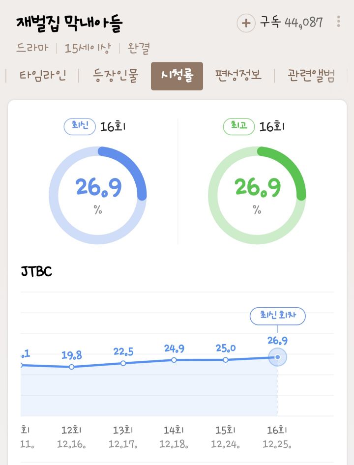 재벌집 막내아들 마지막화 시청률 | 인스티즈