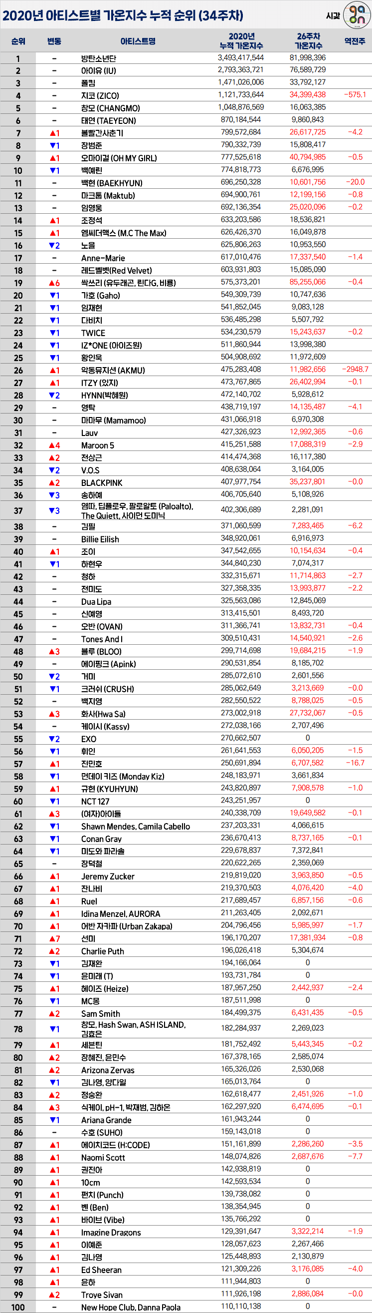 2020년 아티스트별 가온지수 누적순위 (34주차) | 인스티즈